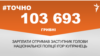 <a href="https://d2rlzdus675rlf.cloudfront.net/uk-UA/2018/04/13/865994aa-2ef5-4560-93f4-cabc65c22472.pdf" target="_blank">ДЖЕРЕЛО ІНФОРМАЦІЇ</a><br />
Сторінка проекту Радіо Свобода&nbsp;<a href="/z/17505" target="_blank">#Точно</a>