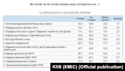 Результати опитування КМІС щодо компромісів заради миру