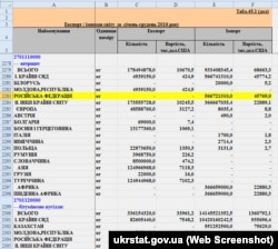 За даними Держстату, Україна не експортувала антрациту до Росії у 2016-му
